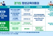 경기도, 1인당 35만 원 지원가능한 ‘평생교육이용권’ 2차 신청 접수
